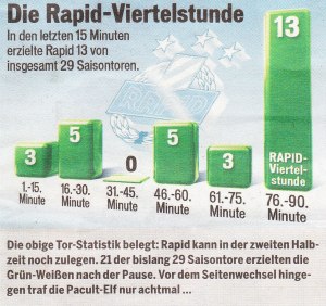 Rapid-Viertelstunde